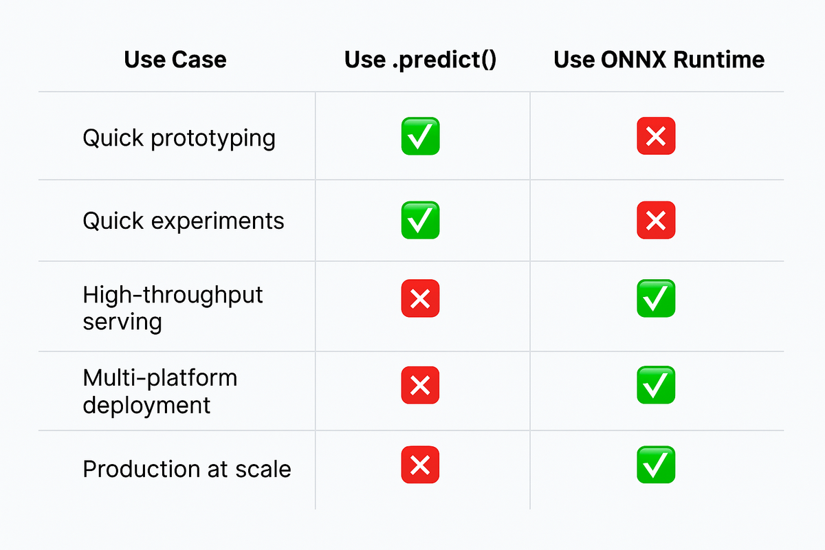 Deep Learning Model Prediction Using ONNXRuntime