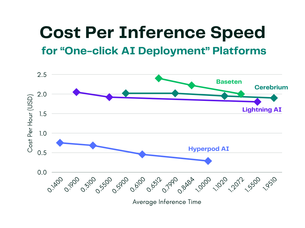 How We Beat Silicon Valley at AI Deployment: 3x Faster, 1/5 the Cost For AI Engineers