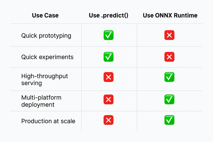 Deep Learning Model Prediction Using ONNXRuntime